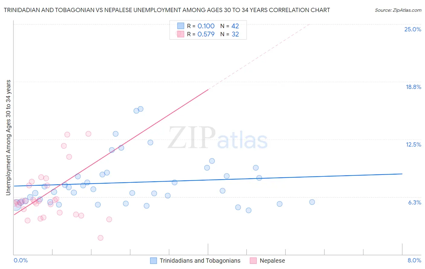 Trinidadian and Tobagonian vs Nepalese Unemployment Among Ages 30 to 34 years