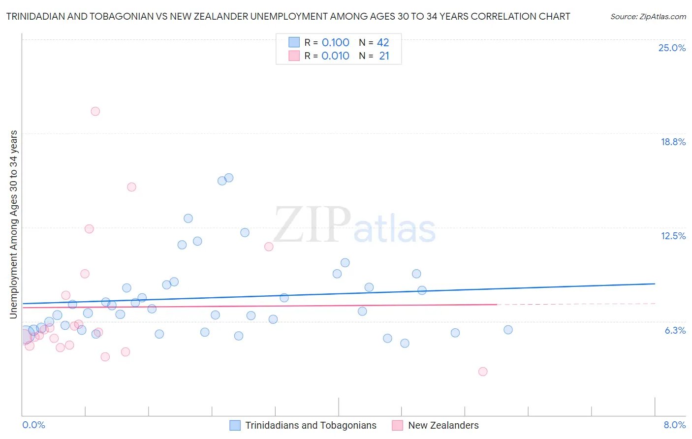 Trinidadian and Tobagonian vs New Zealander Unemployment Among Ages 30 to 34 years