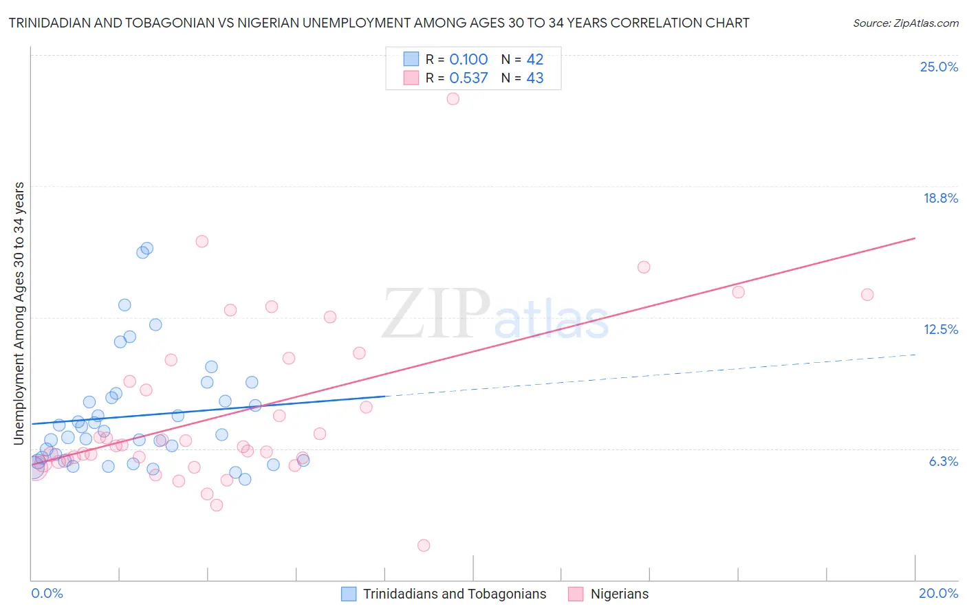 Trinidadian and Tobagonian vs Nigerian Unemployment Among Ages 30 to 34 years