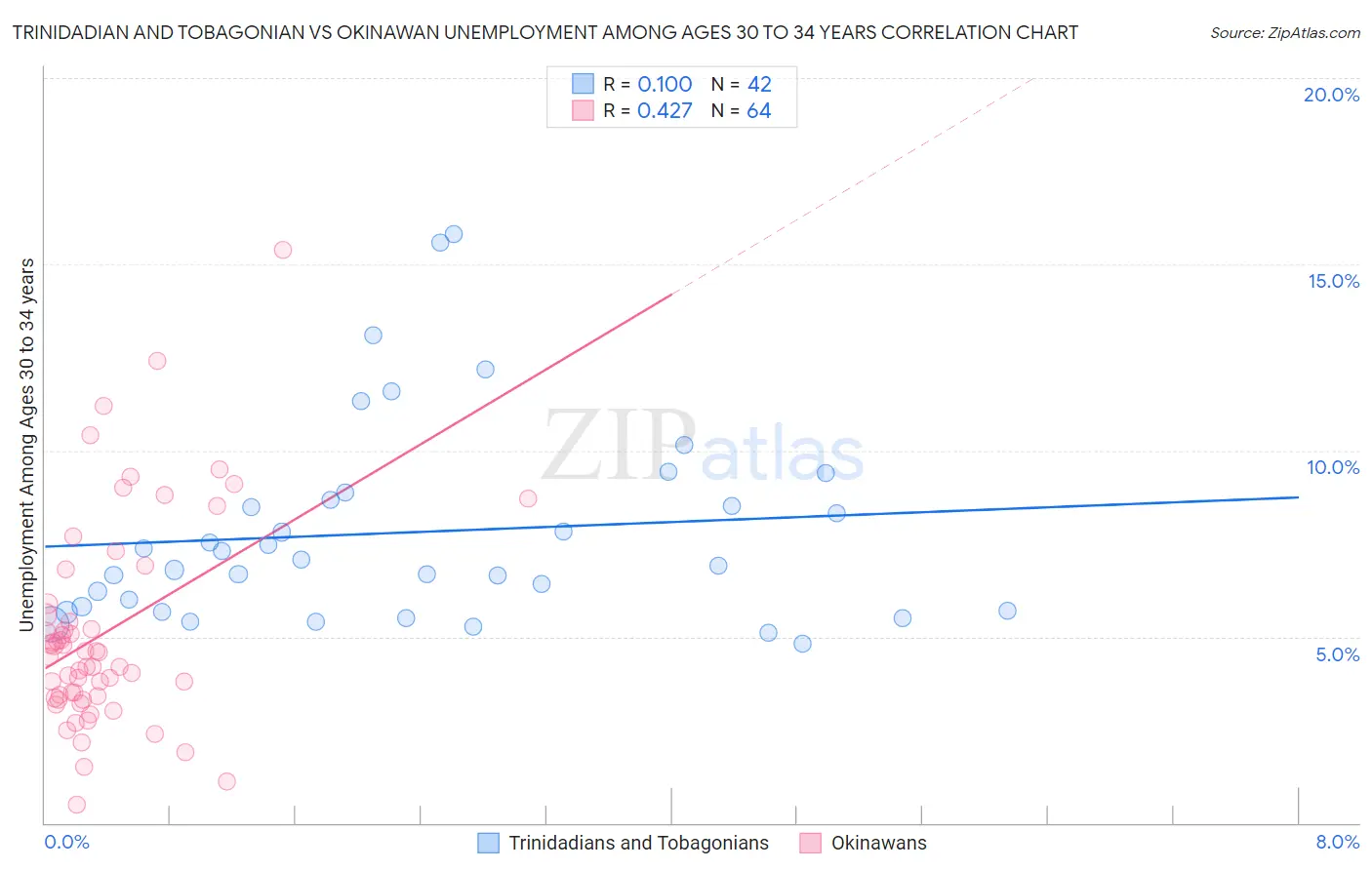 Trinidadian and Tobagonian vs Okinawan Unemployment Among Ages 30 to 34 years