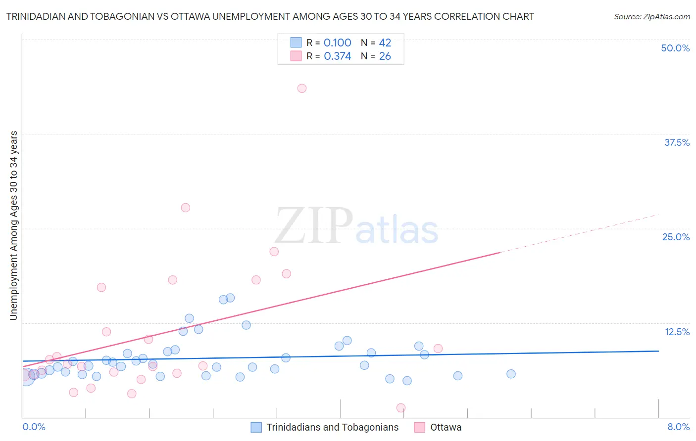Trinidadian and Tobagonian vs Ottawa Unemployment Among Ages 30 to 34 years