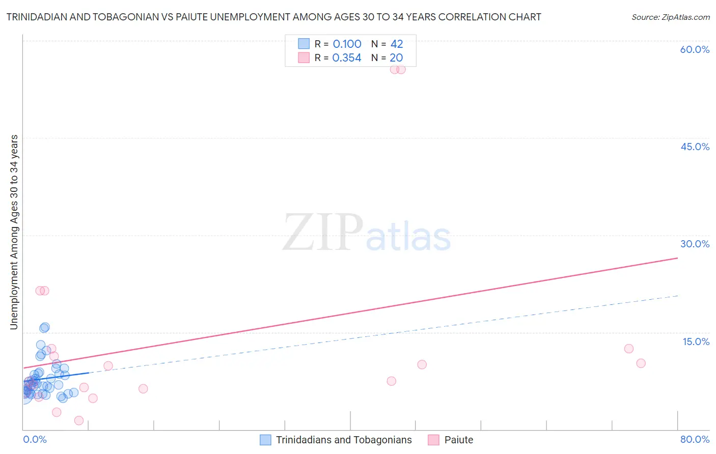 Trinidadian and Tobagonian vs Paiute Unemployment Among Ages 30 to 34 years