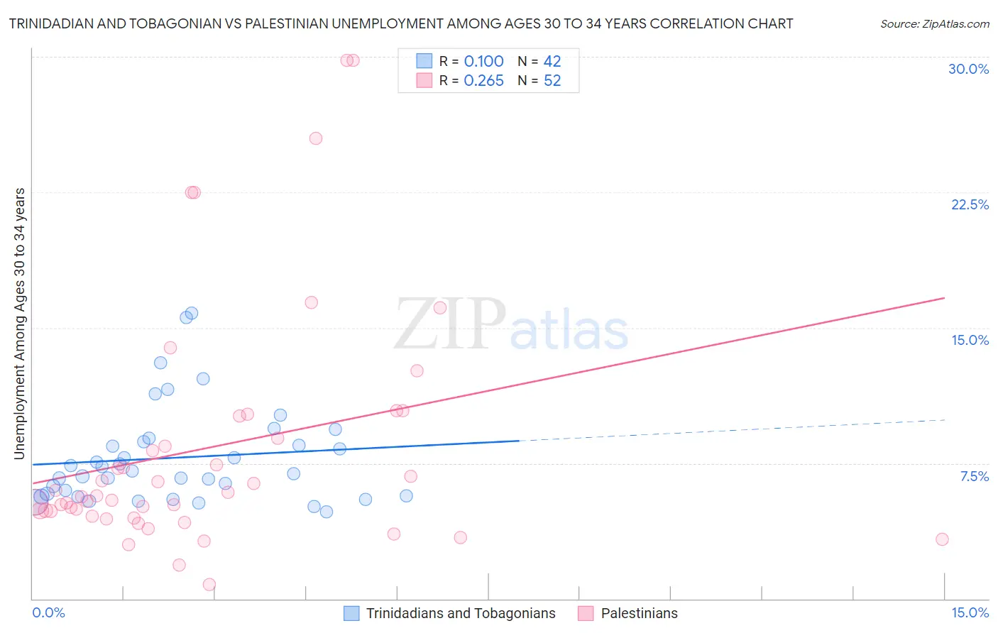 Trinidadian and Tobagonian vs Palestinian Unemployment Among Ages 30 to 34 years