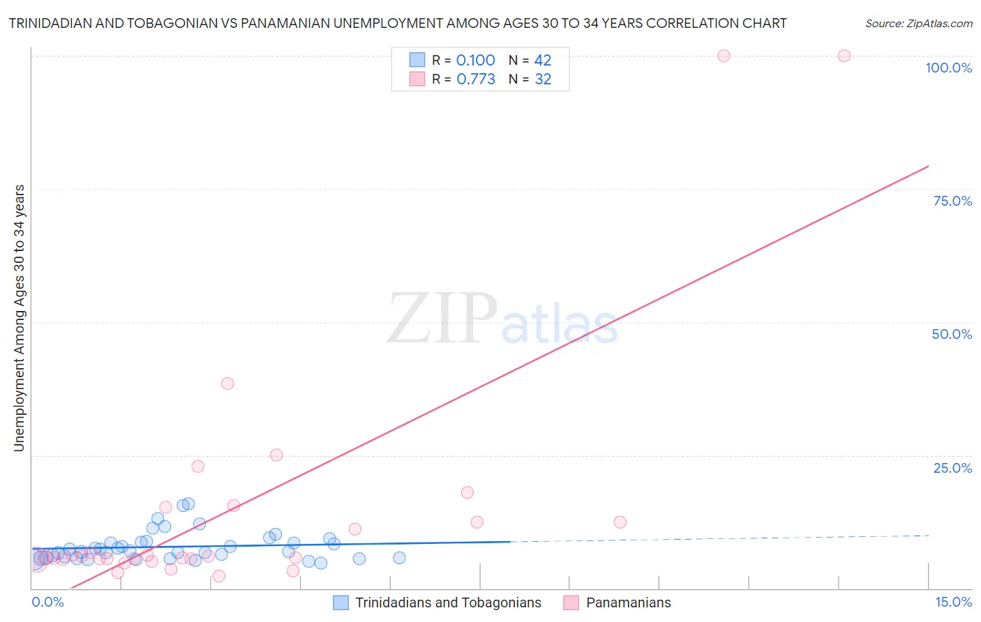 Trinidadian and Tobagonian vs Panamanian Unemployment Among Ages 30 to 34 years