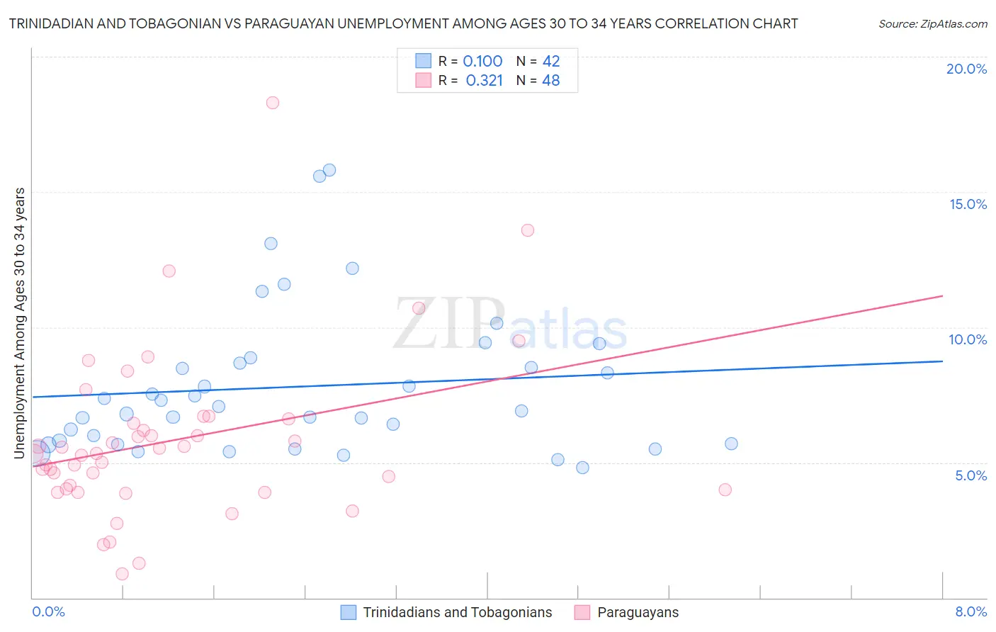 Trinidadian and Tobagonian vs Paraguayan Unemployment Among Ages 30 to 34 years