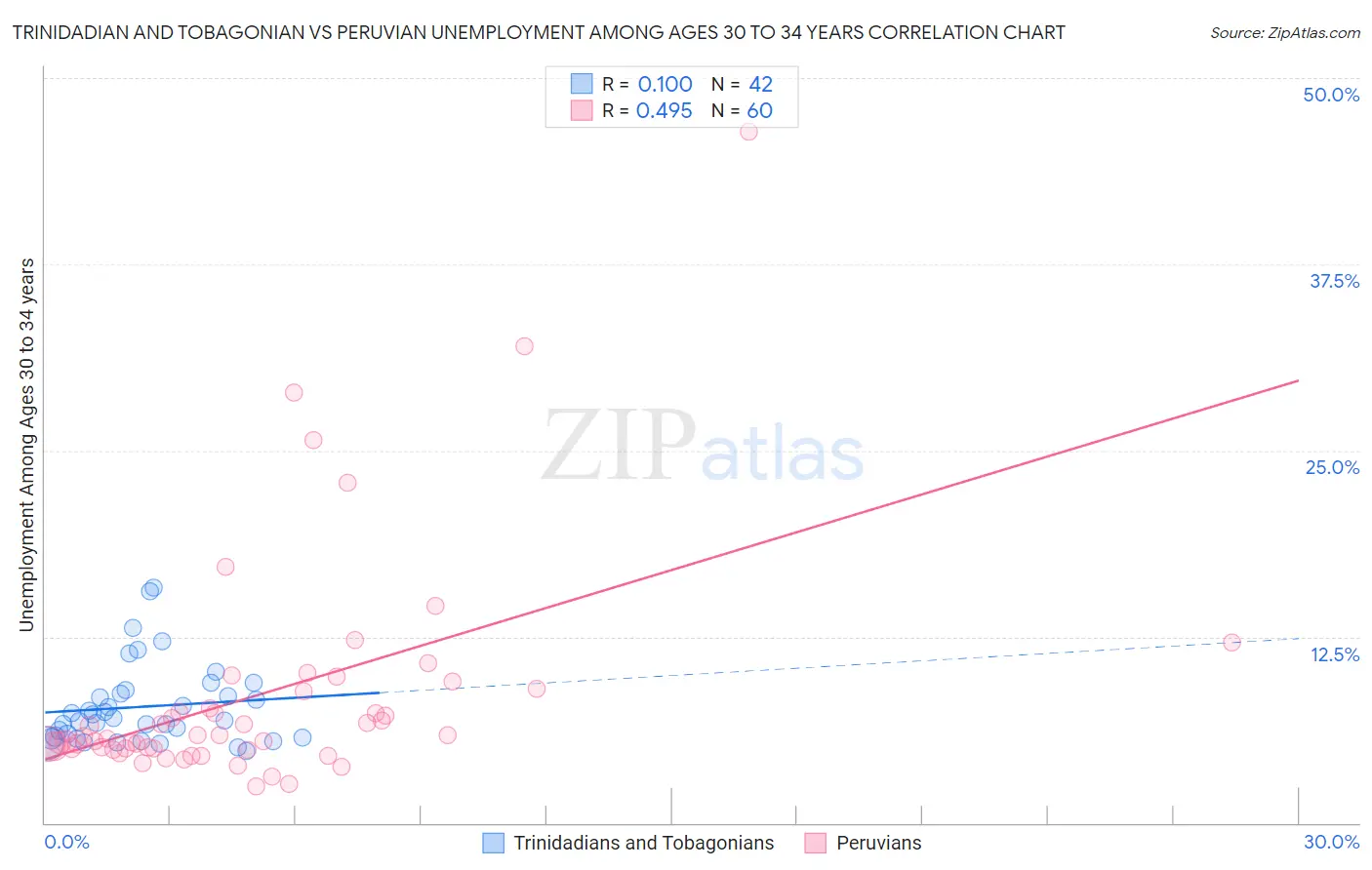 Trinidadian and Tobagonian vs Peruvian Unemployment Among Ages 30 to 34 years