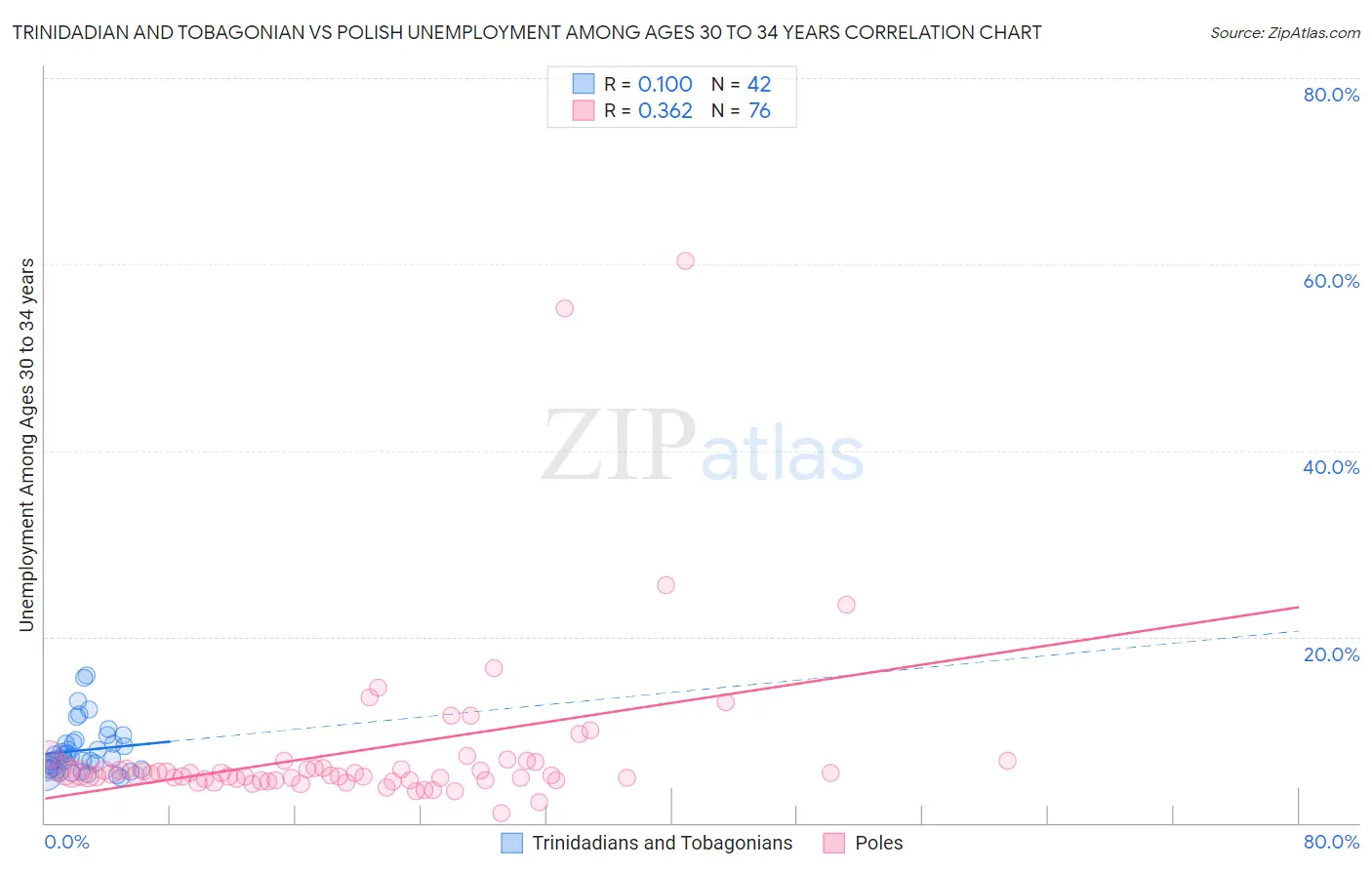 Trinidadian and Tobagonian vs Polish Unemployment Among Ages 30 to 34 years