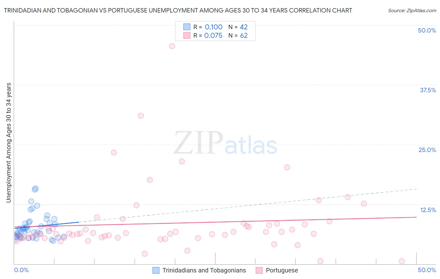 Trinidadian and Tobagonian vs Portuguese Unemployment Among Ages 30 to 34 years