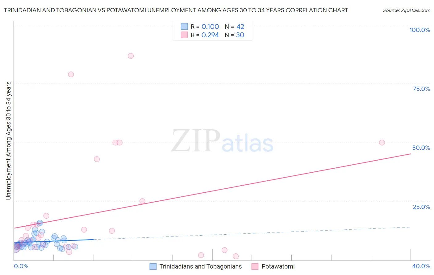 Trinidadian and Tobagonian vs Potawatomi Unemployment Among Ages 30 to 34 years