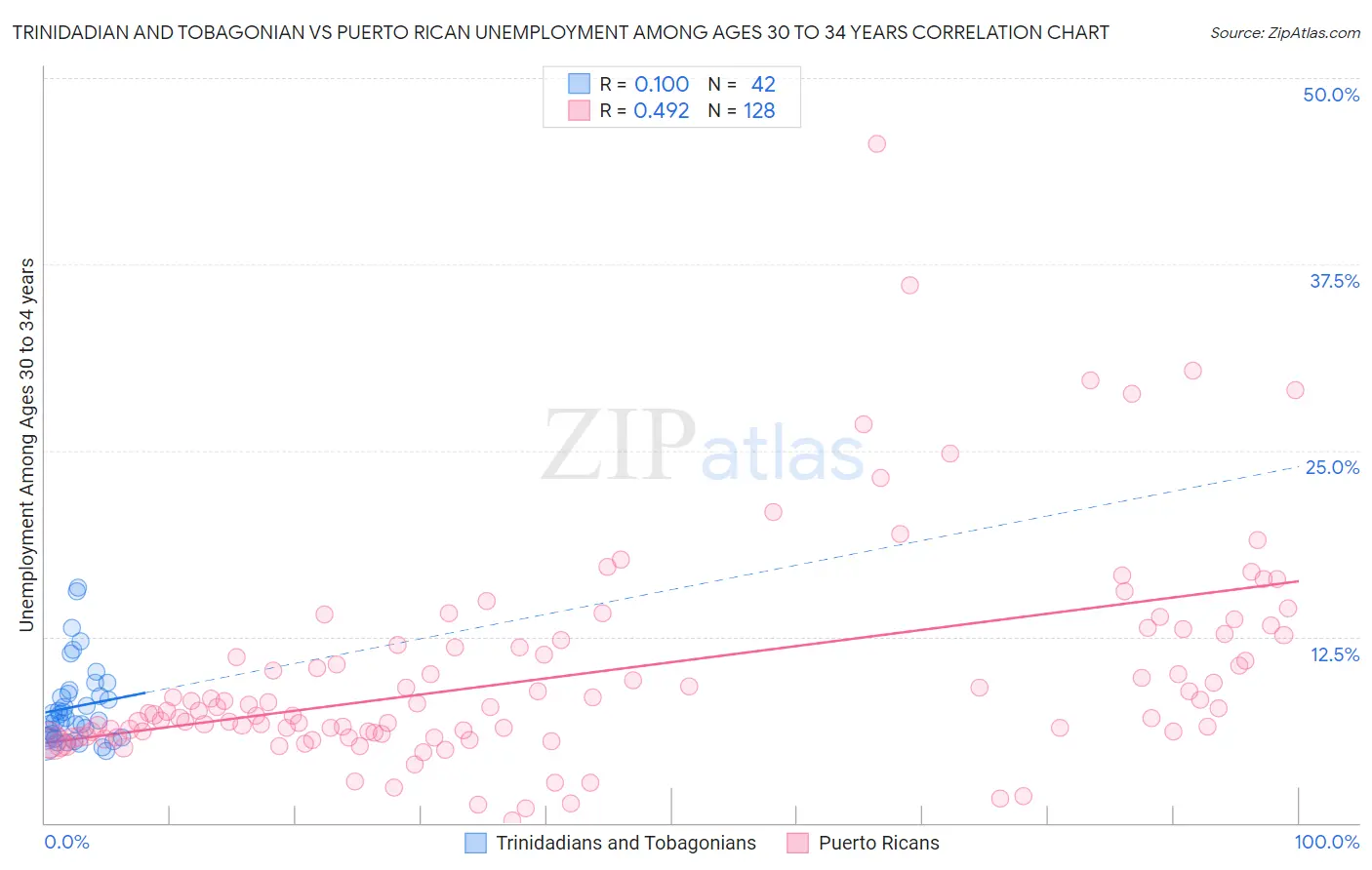 Trinidadian and Tobagonian vs Puerto Rican Unemployment Among Ages 30 to 34 years