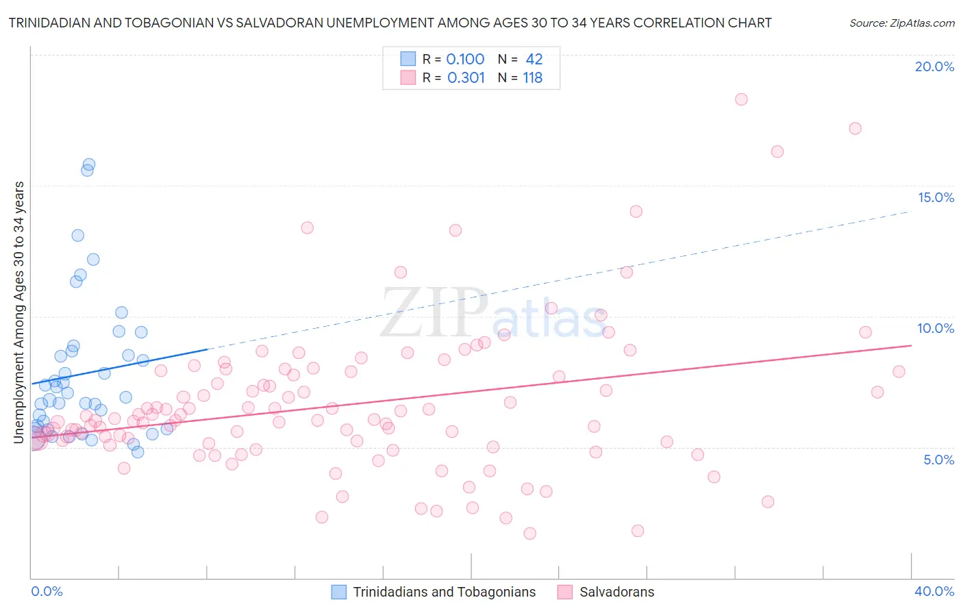 Trinidadian and Tobagonian vs Salvadoran Unemployment Among Ages 30 to 34 years
