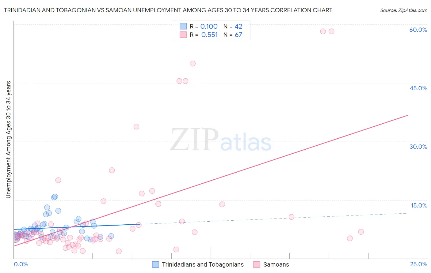 Trinidadian and Tobagonian vs Samoan Unemployment Among Ages 30 to 34 years