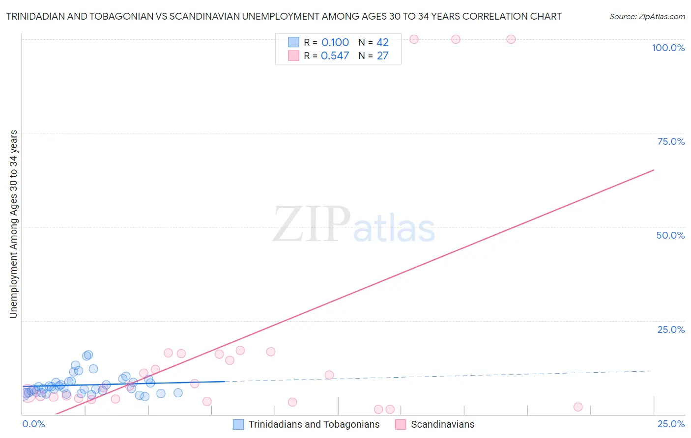 Trinidadian and Tobagonian vs Scandinavian Unemployment Among Ages 30 to 34 years