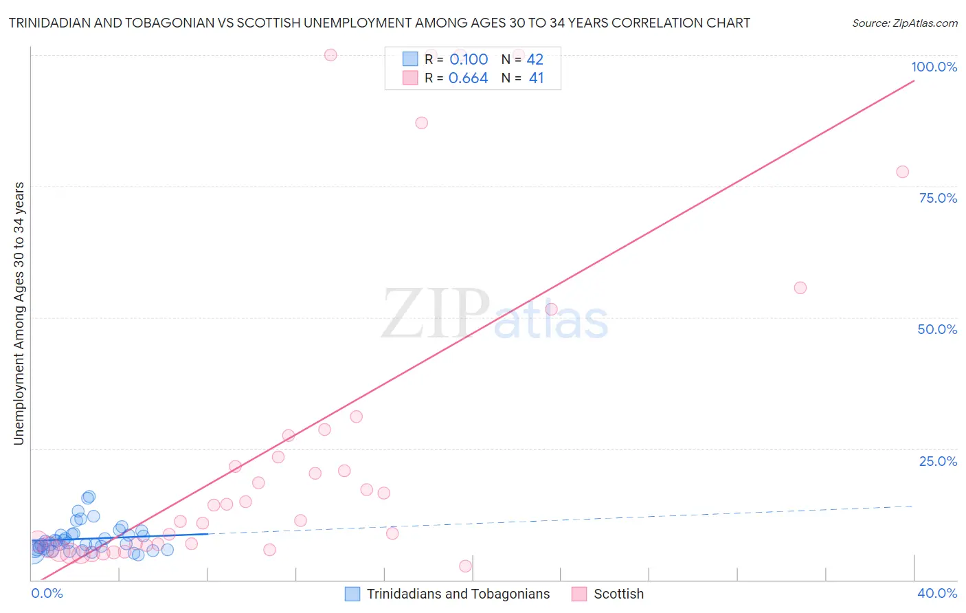 Trinidadian and Tobagonian vs Scottish Unemployment Among Ages 30 to 34 years