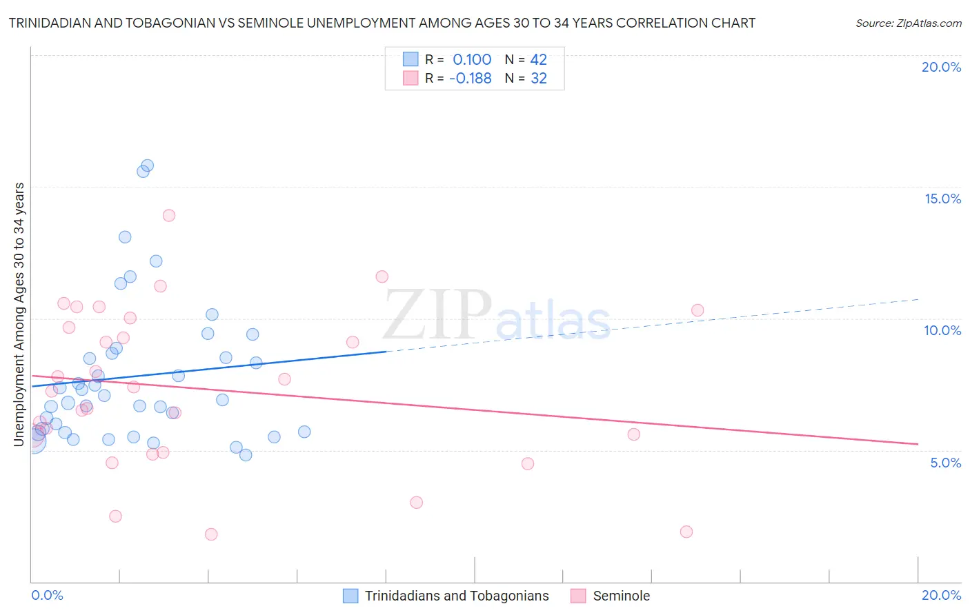 Trinidadian and Tobagonian vs Seminole Unemployment Among Ages 30 to 34 years