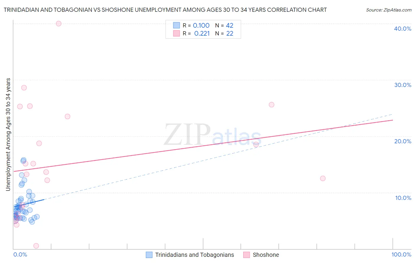 Trinidadian and Tobagonian vs Shoshone Unemployment Among Ages 30 to 34 years