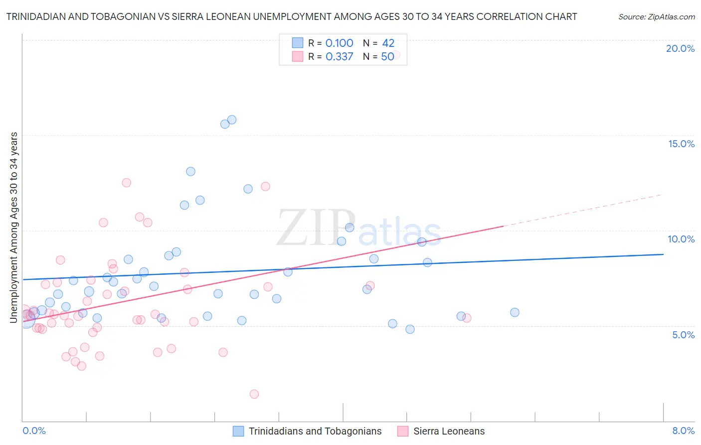 Trinidadian and Tobagonian vs Sierra Leonean Unemployment Among Ages 30 to 34 years
