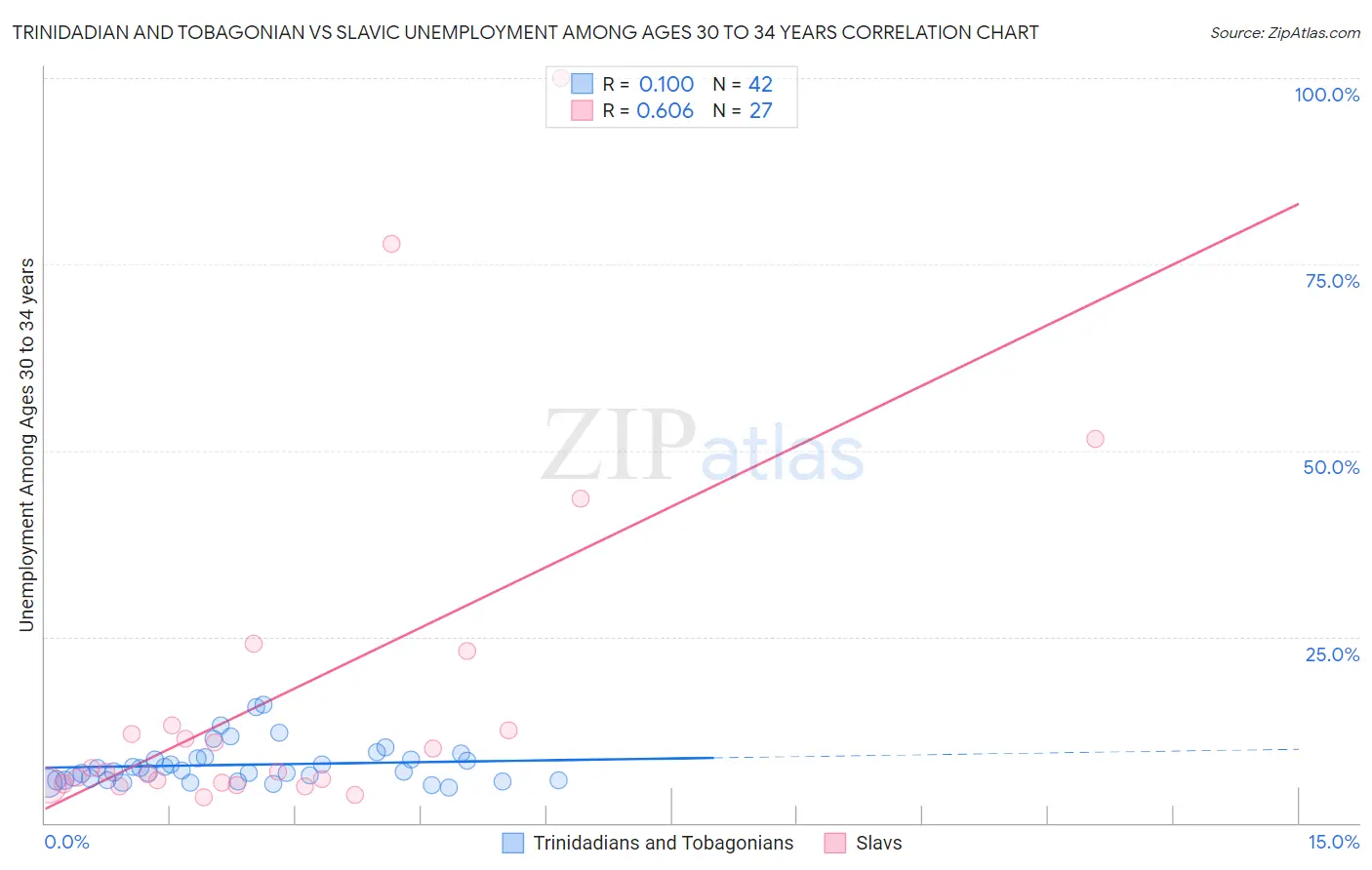 Trinidadian and Tobagonian vs Slavic Unemployment Among Ages 30 to 34 years