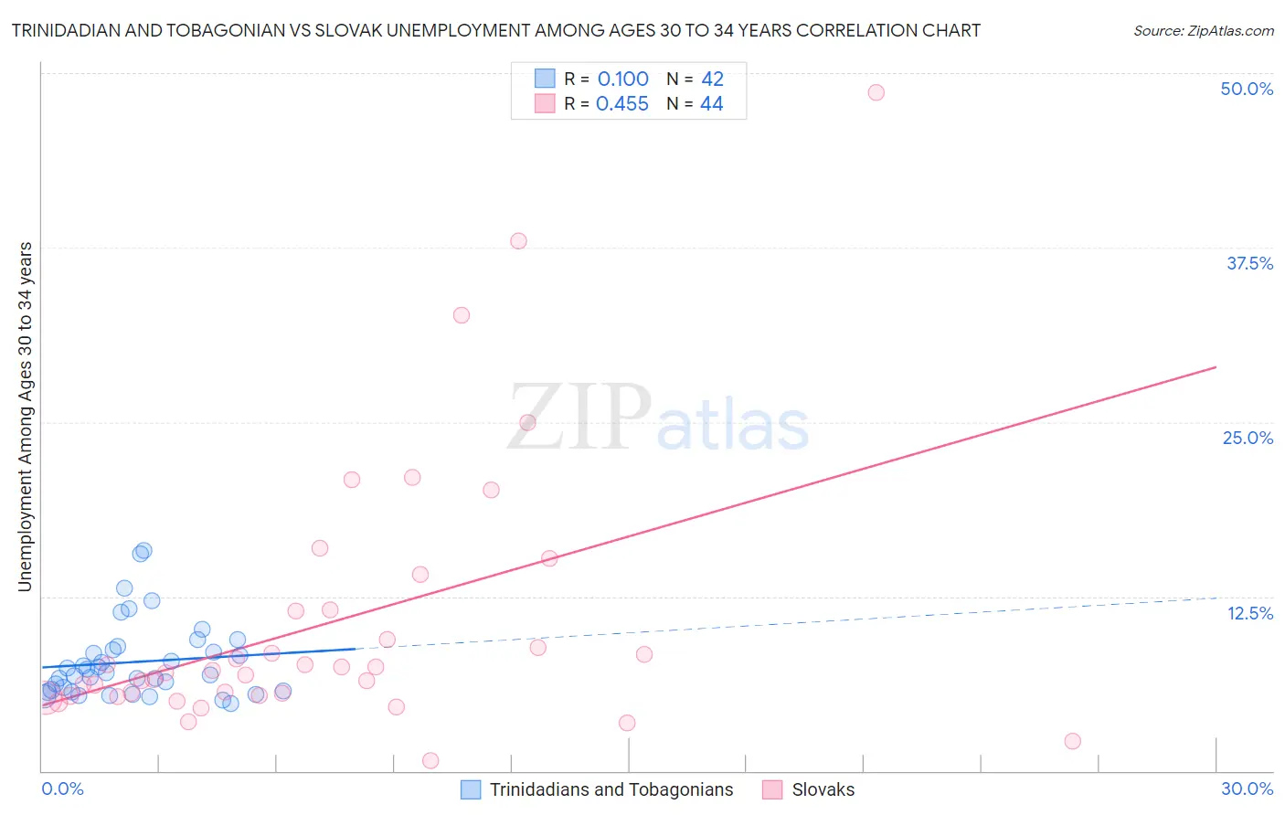 Trinidadian and Tobagonian vs Slovak Unemployment Among Ages 30 to 34 years