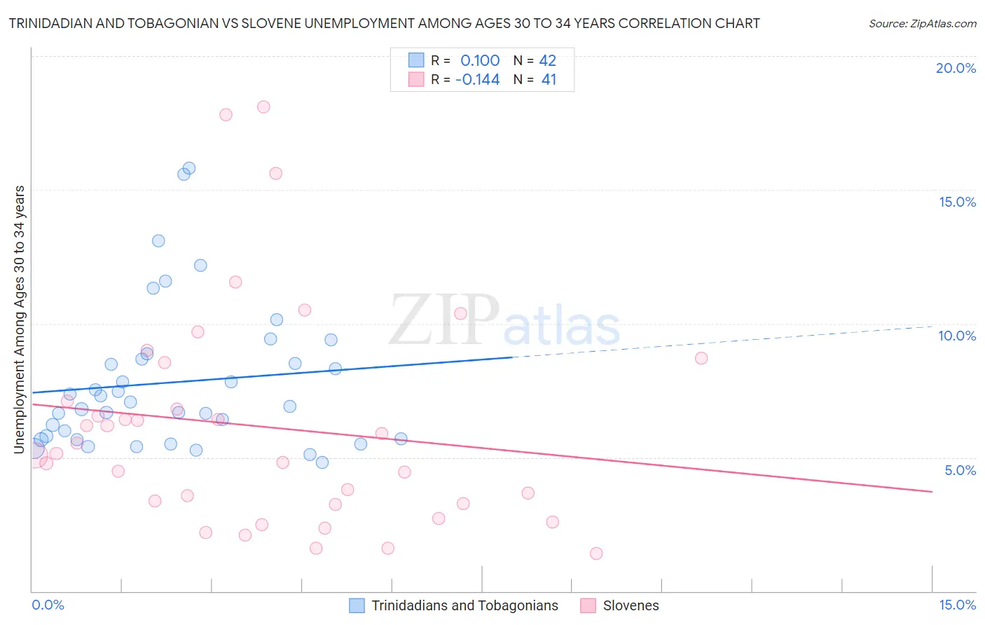 Trinidadian and Tobagonian vs Slovene Unemployment Among Ages 30 to 34 years