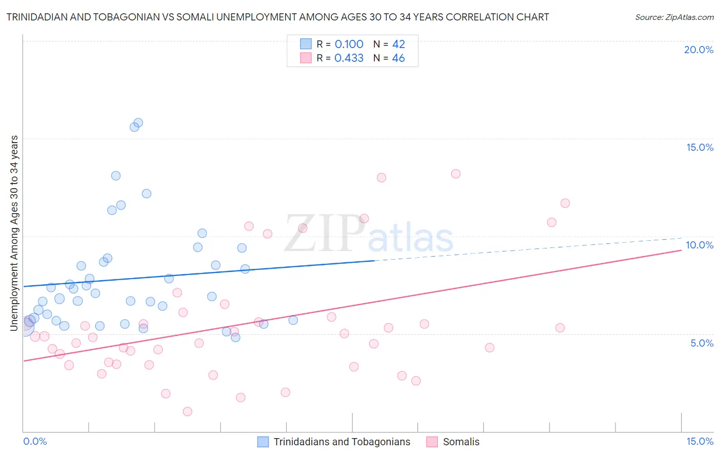 Trinidadian and Tobagonian vs Somali Unemployment Among Ages 30 to 34 years