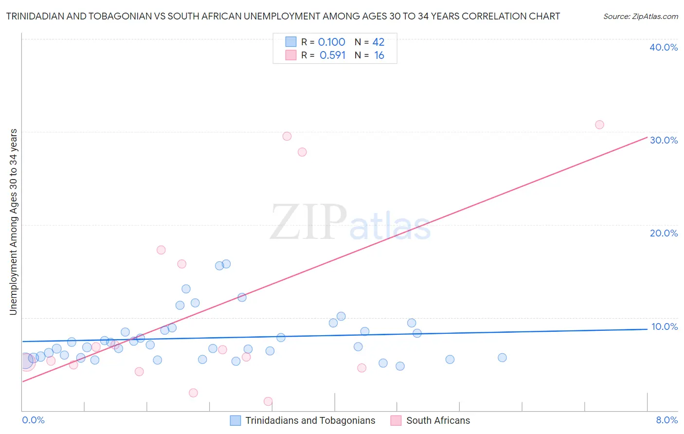 Trinidadian and Tobagonian vs South African Unemployment Among Ages 30 to 34 years
