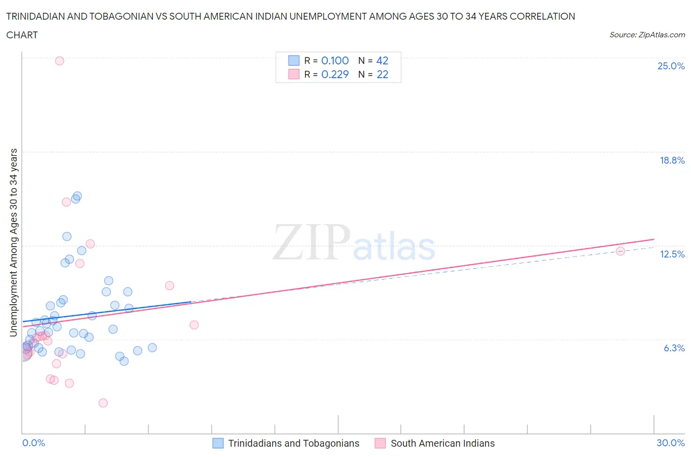 Trinidadian and Tobagonian vs South American Indian Unemployment Among Ages 30 to 34 years