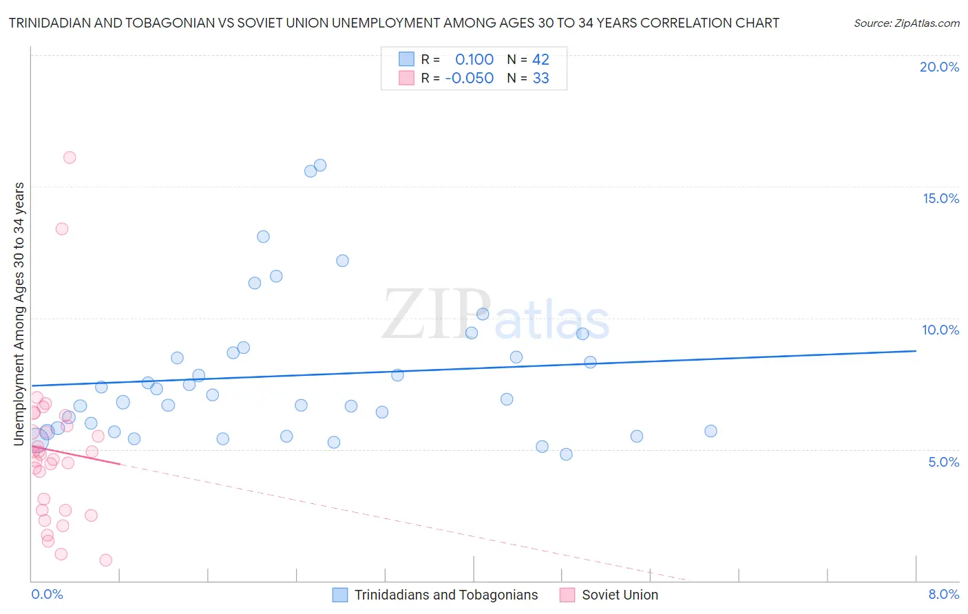 Trinidadian and Tobagonian vs Soviet Union Unemployment Among Ages 30 to 34 years