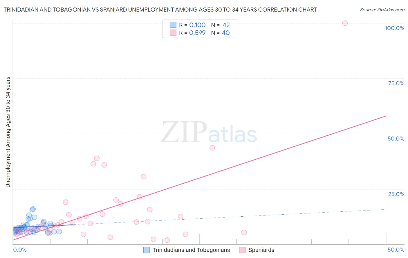 Trinidadian and Tobagonian vs Spaniard Unemployment Among Ages 30 to 34 years