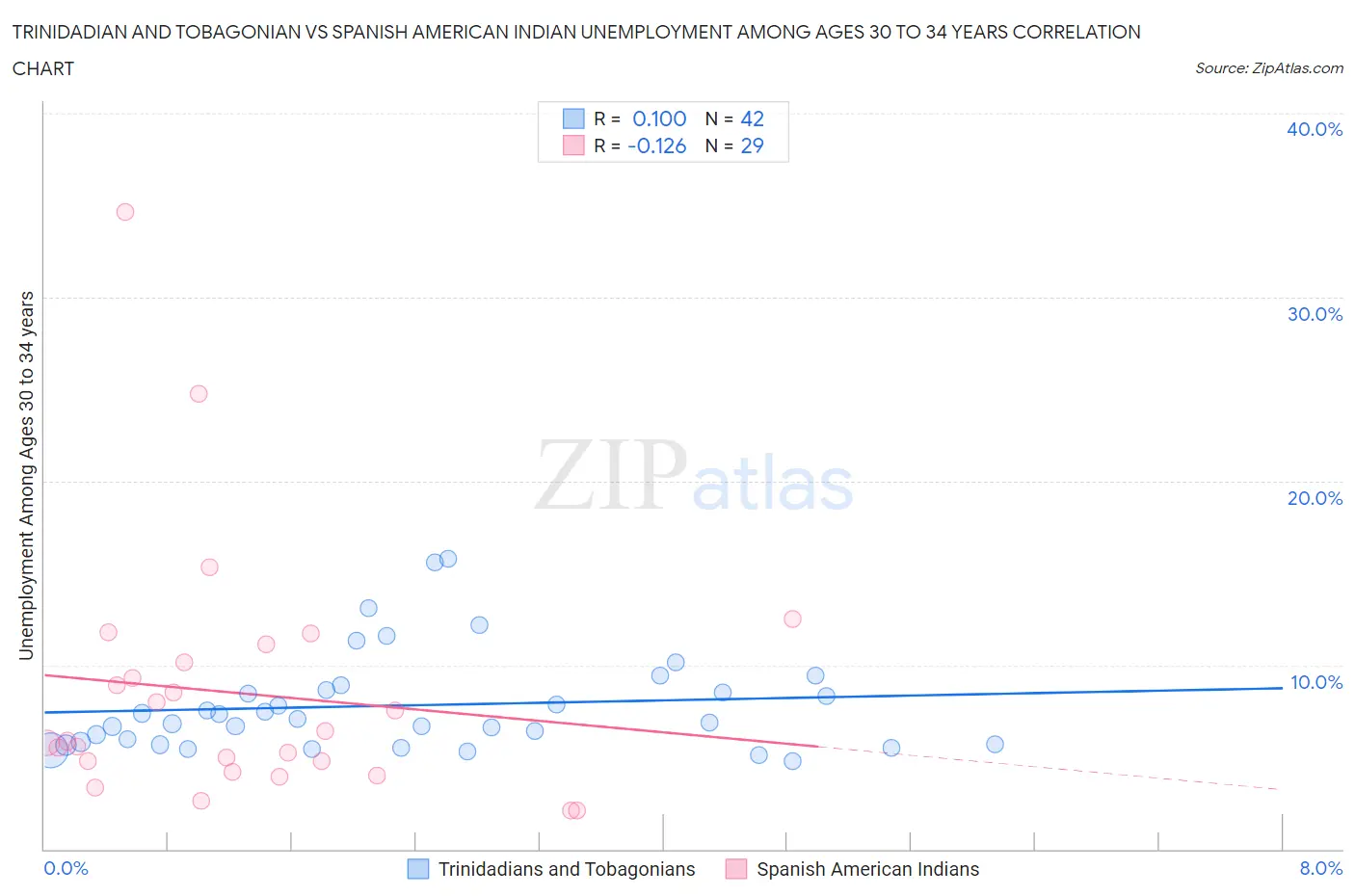 Trinidadian and Tobagonian vs Spanish American Indian Unemployment Among Ages 30 to 34 years