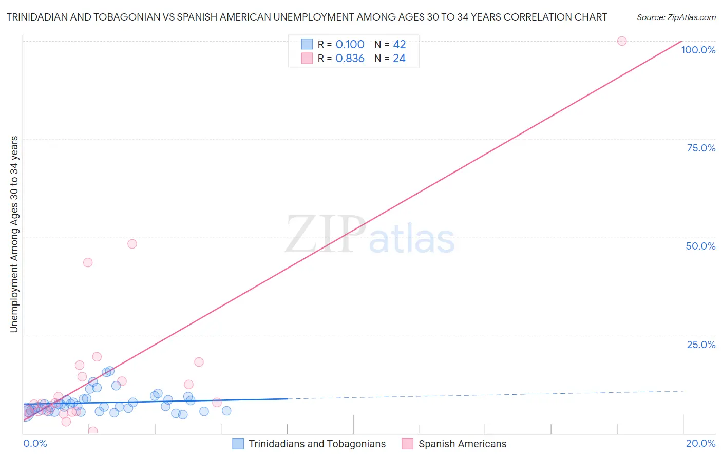 Trinidadian and Tobagonian vs Spanish American Unemployment Among Ages 30 to 34 years