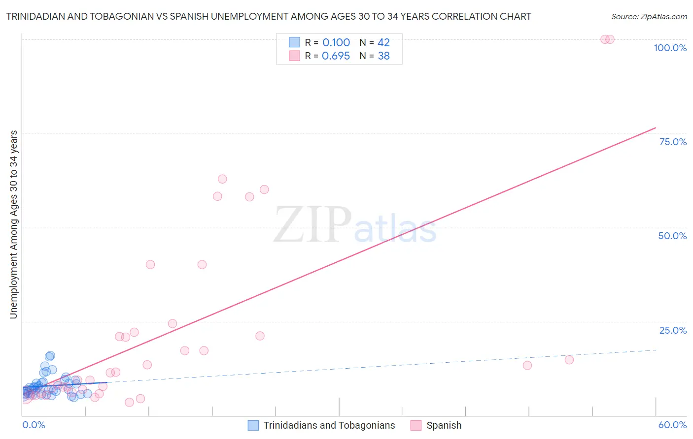 Trinidadian and Tobagonian vs Spanish Unemployment Among Ages 30 to 34 years