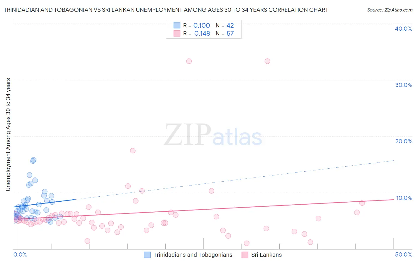 Trinidadian and Tobagonian vs Sri Lankan Unemployment Among Ages 30 to 34 years