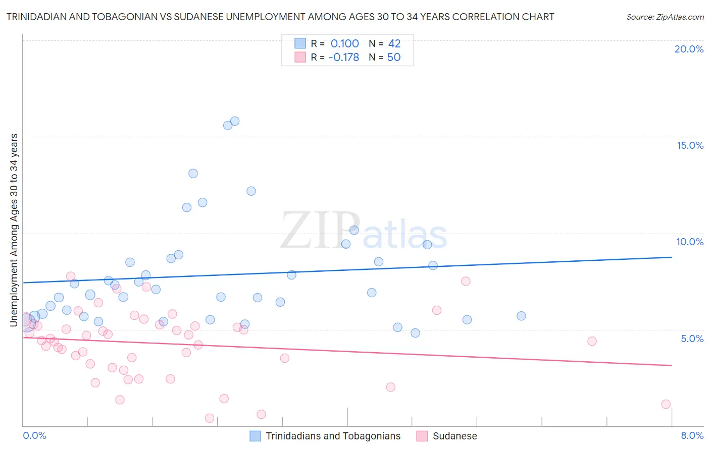 Trinidadian and Tobagonian vs Sudanese Unemployment Among Ages 30 to 34 years