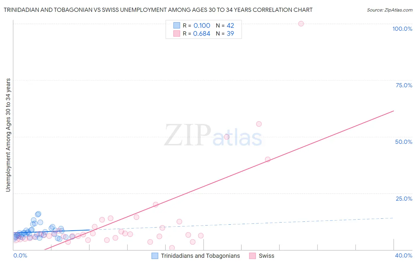 Trinidadian and Tobagonian vs Swiss Unemployment Among Ages 30 to 34 years