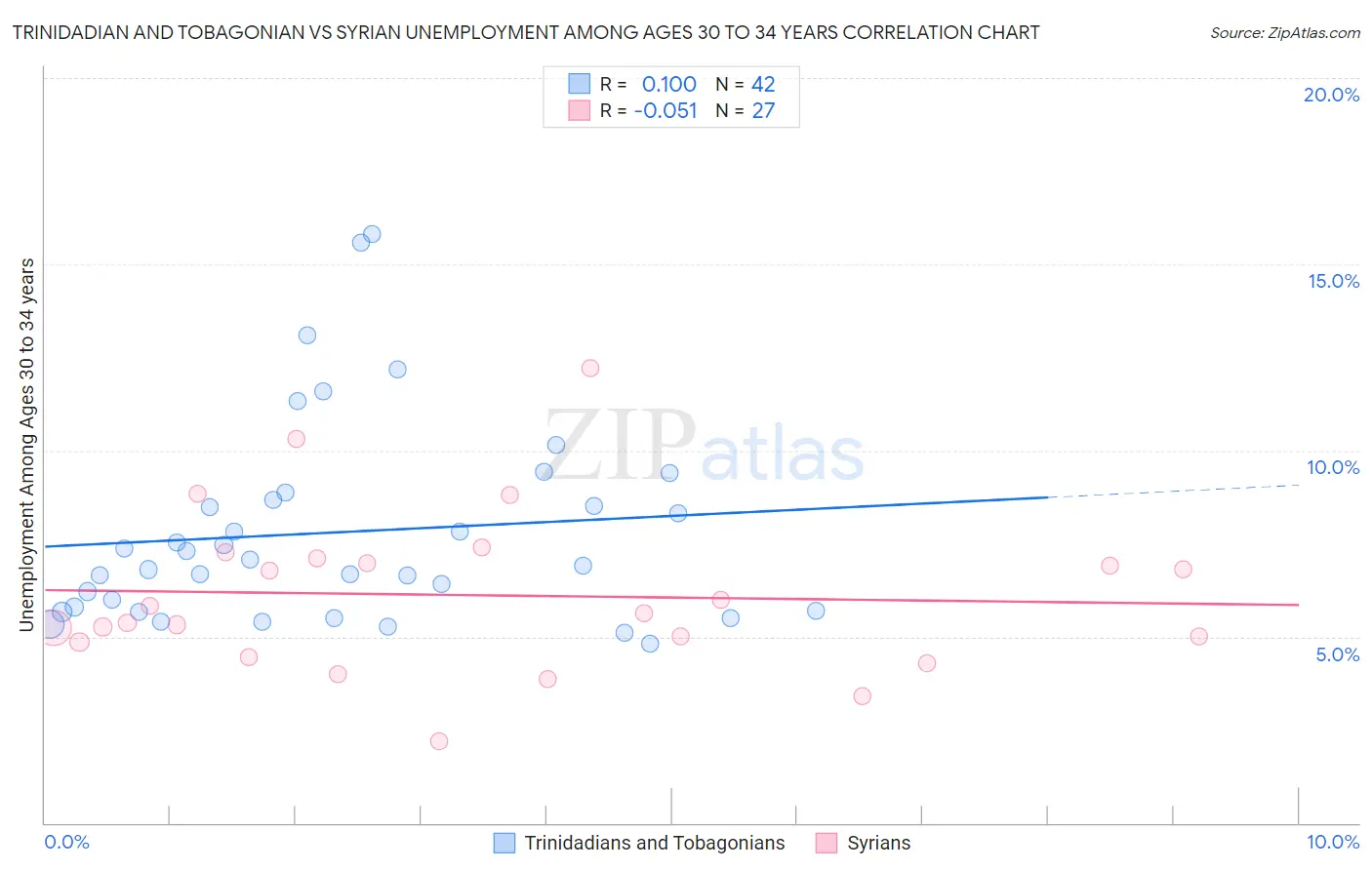 Trinidadian and Tobagonian vs Syrian Unemployment Among Ages 30 to 34 years