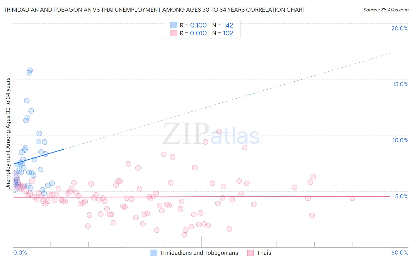Trinidadian and Tobagonian vs Thai Unemployment Among Ages 30 to 34 years