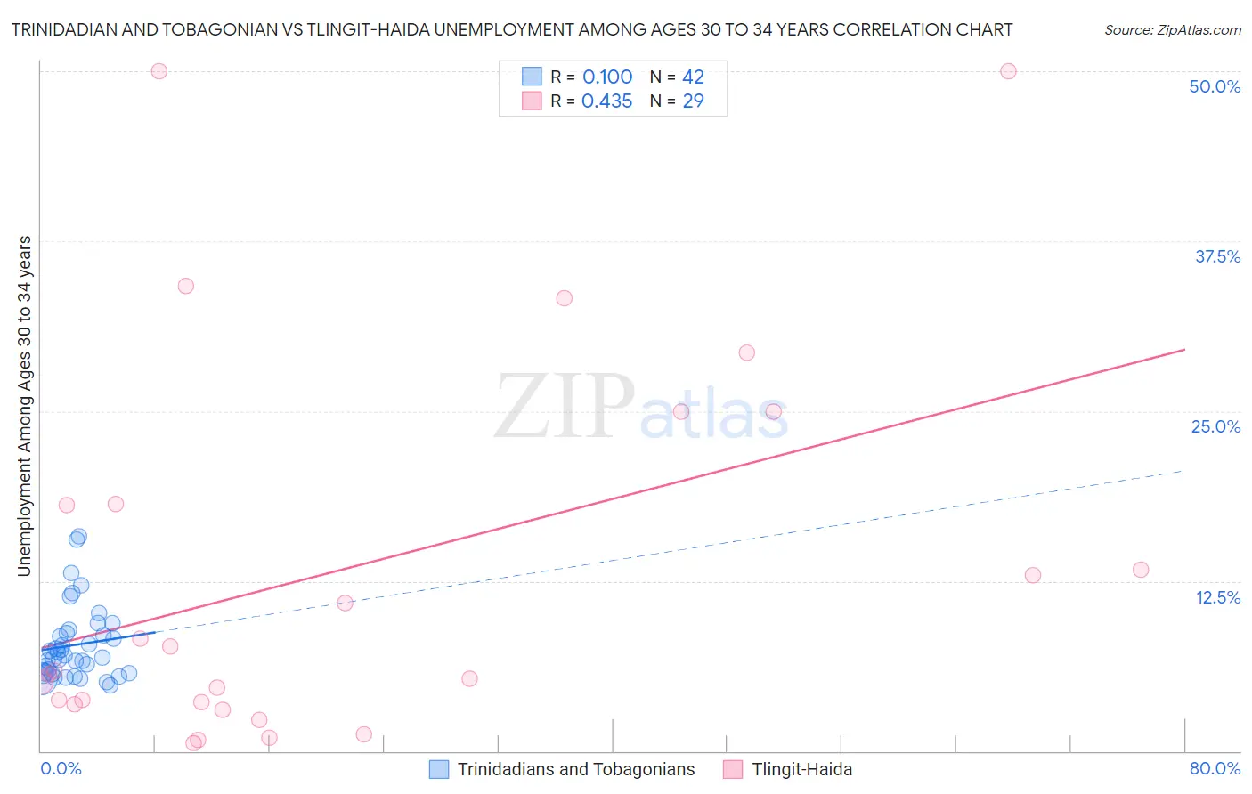 Trinidadian and Tobagonian vs Tlingit-Haida Unemployment Among Ages 30 to 34 years