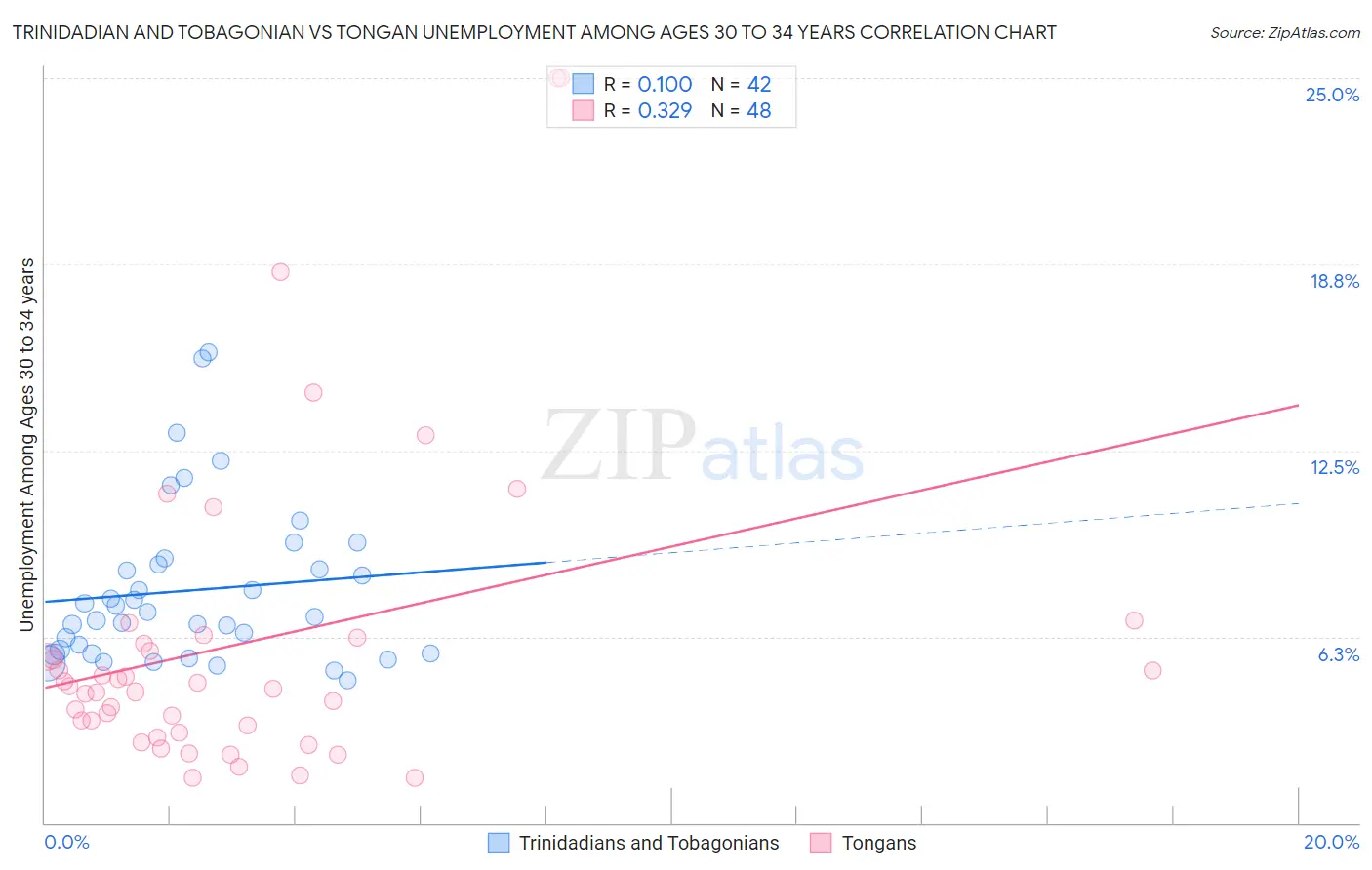 Trinidadian and Tobagonian vs Tongan Unemployment Among Ages 30 to 34 years