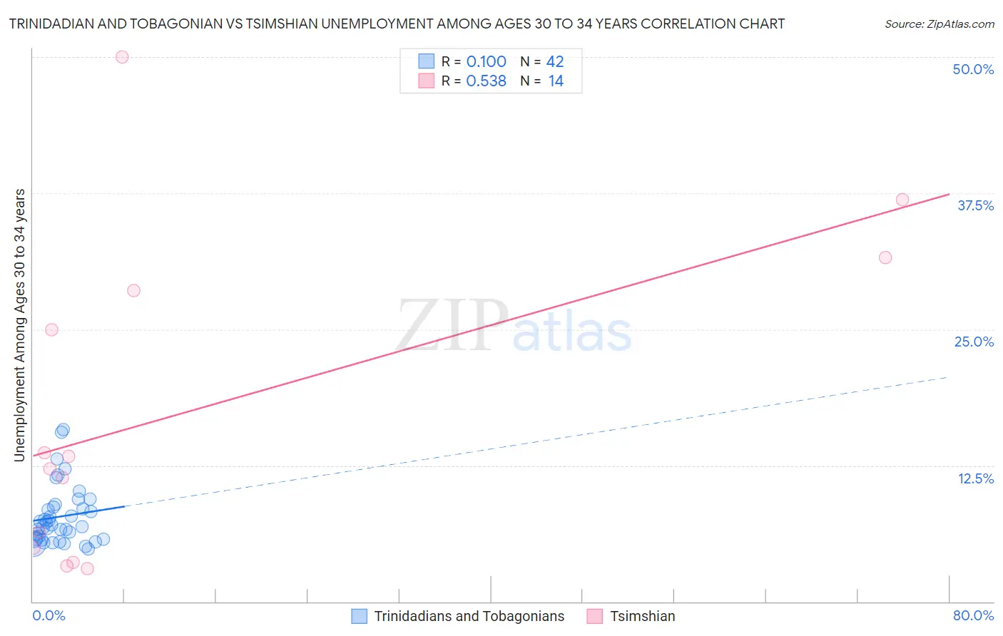 Trinidadian and Tobagonian vs Tsimshian Unemployment Among Ages 30 to 34 years