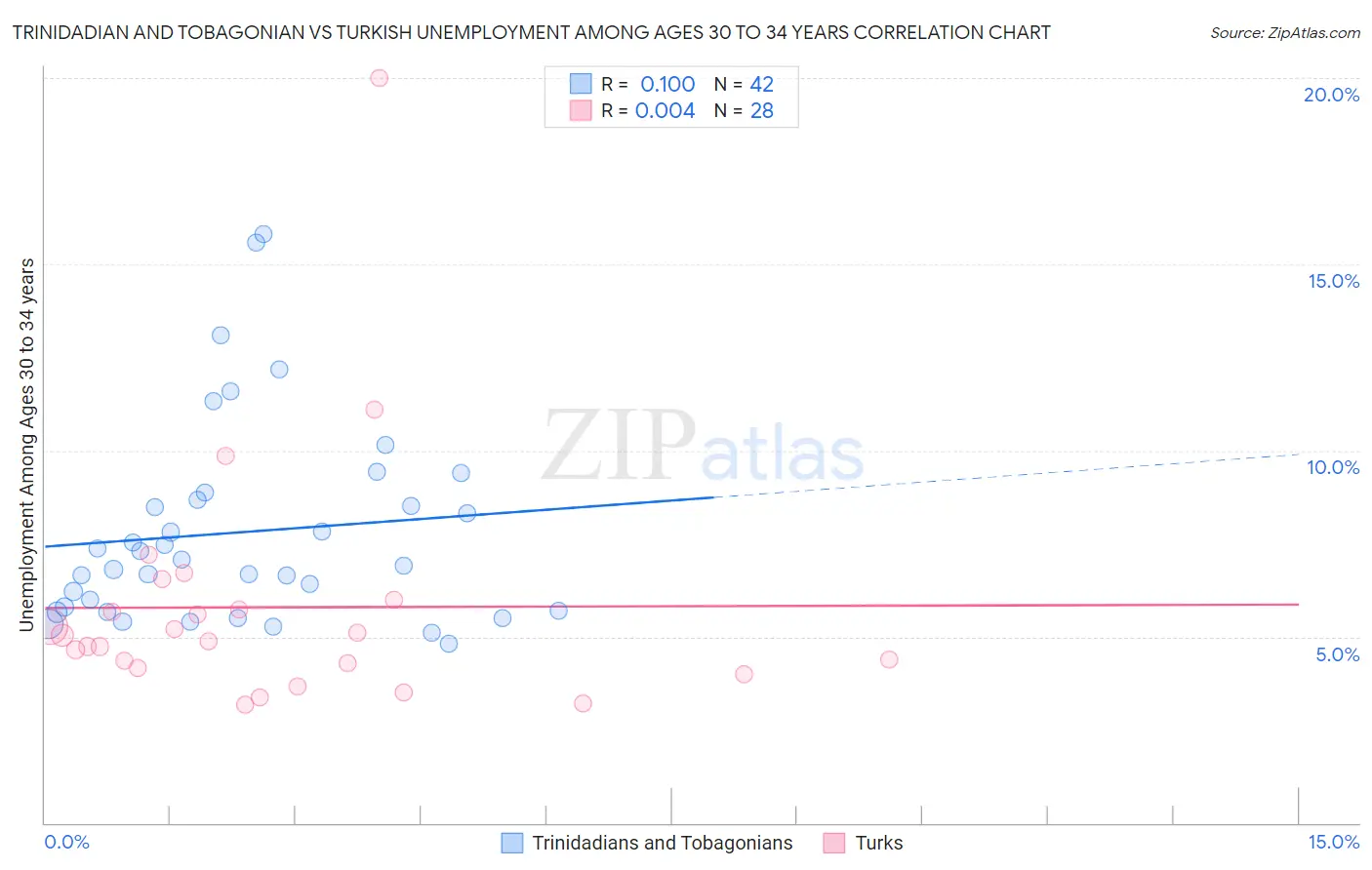 Trinidadian and Tobagonian vs Turkish Unemployment Among Ages 30 to 34 years