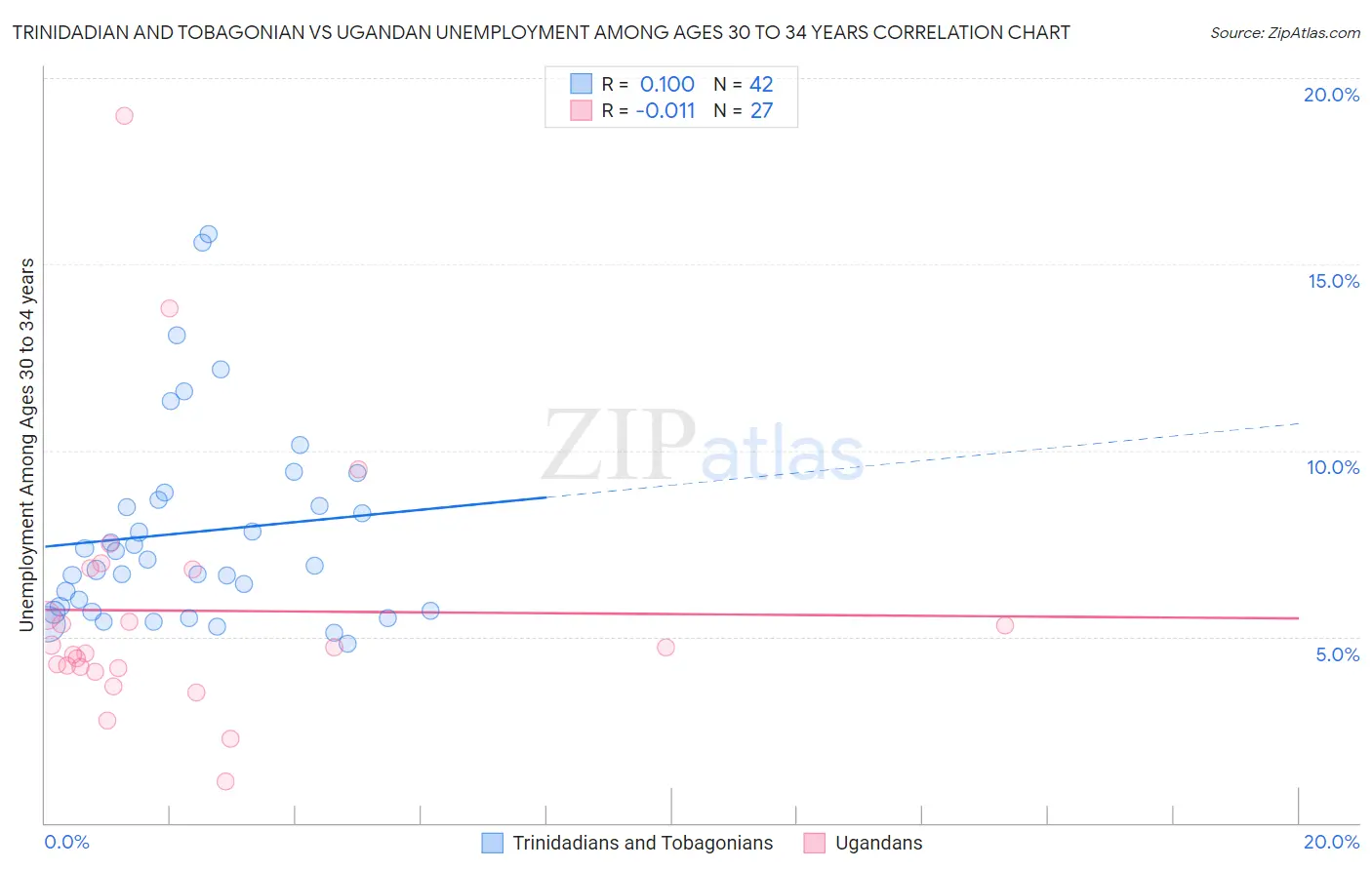 Trinidadian and Tobagonian vs Ugandan Unemployment Among Ages 30 to 34 years