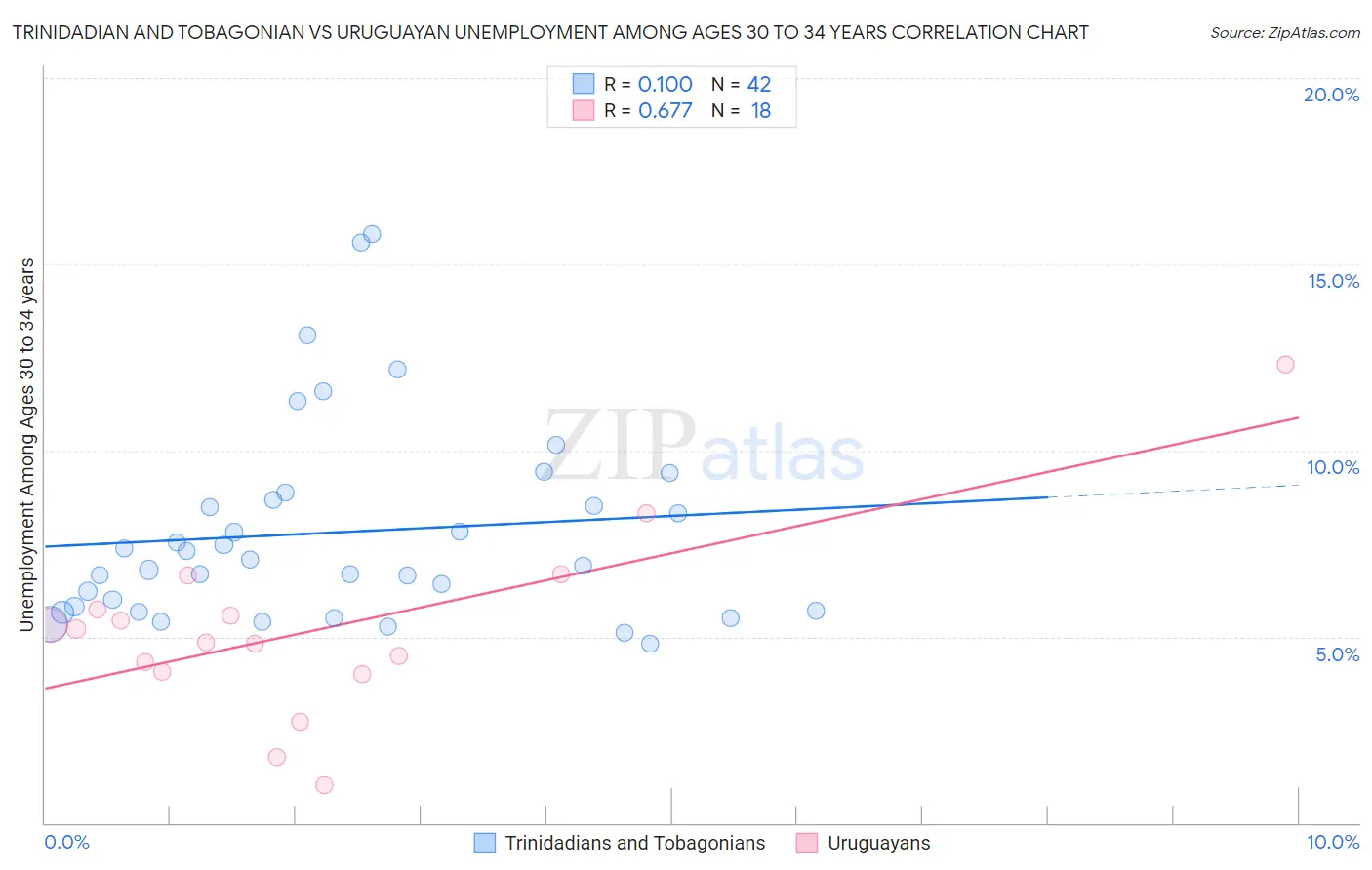 Trinidadian and Tobagonian vs Uruguayan Unemployment Among Ages 30 to 34 years