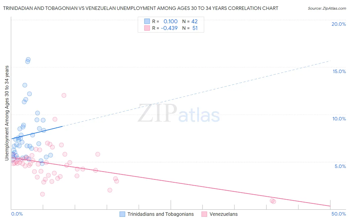 Trinidadian and Tobagonian vs Venezuelan Unemployment Among Ages 30 to 34 years
