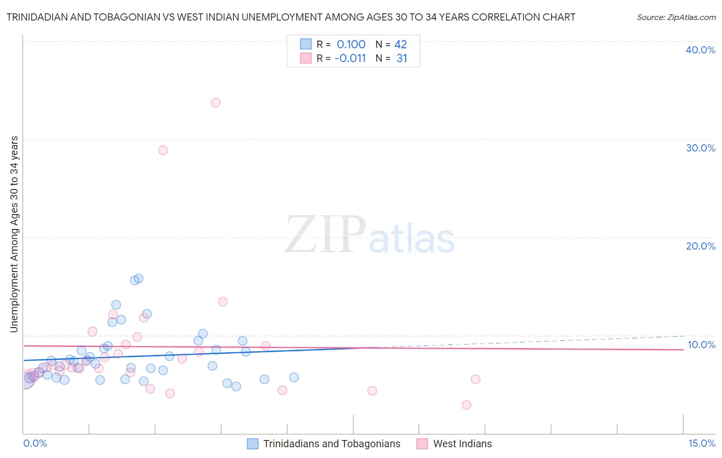 Trinidadian and Tobagonian vs West Indian Unemployment Among Ages 30 to 34 years