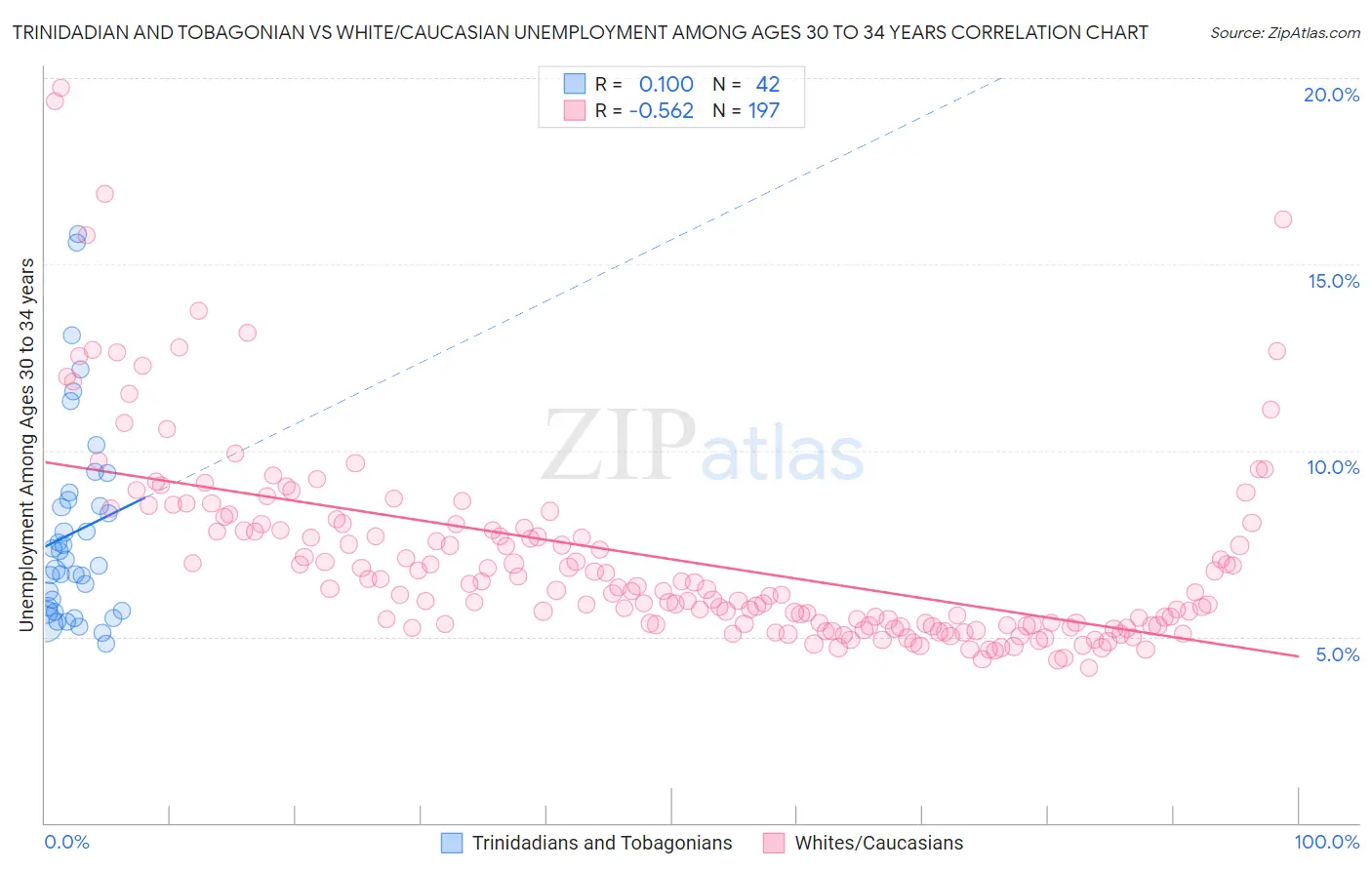 Trinidadian and Tobagonian vs White/Caucasian Unemployment Among Ages 30 to 34 years