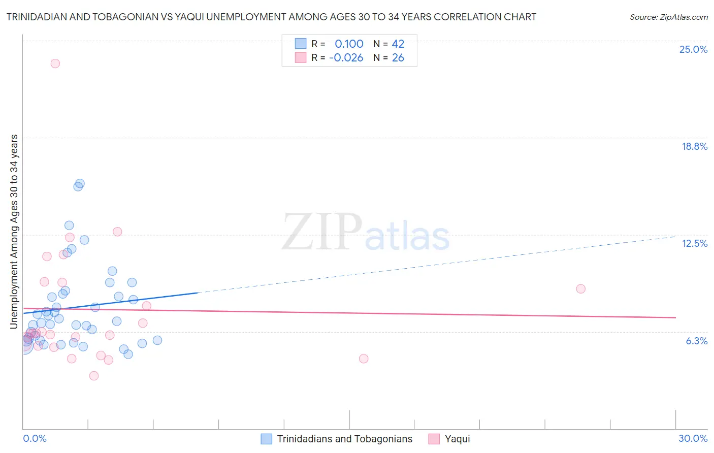 Trinidadian and Tobagonian vs Yaqui Unemployment Among Ages 30 to 34 years