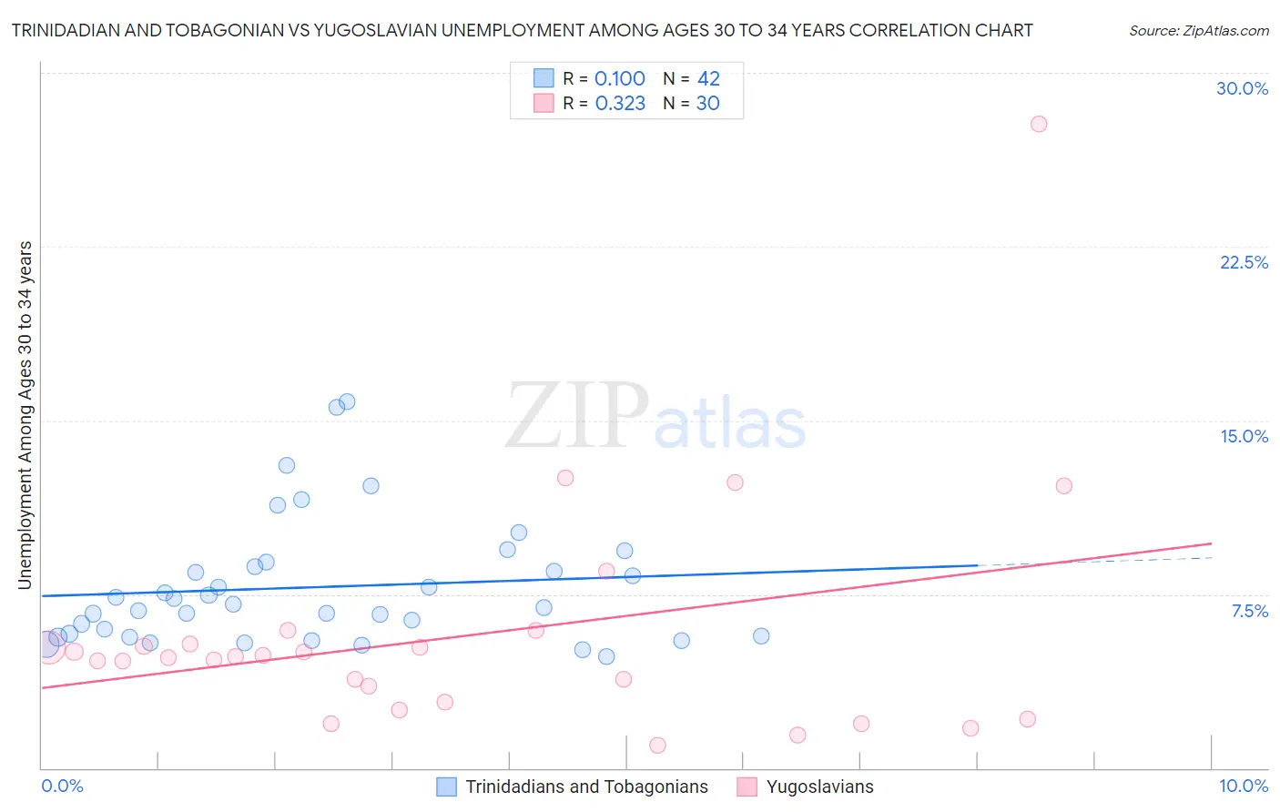 Trinidadian and Tobagonian vs Yugoslavian Unemployment Among Ages 30 to 34 years
