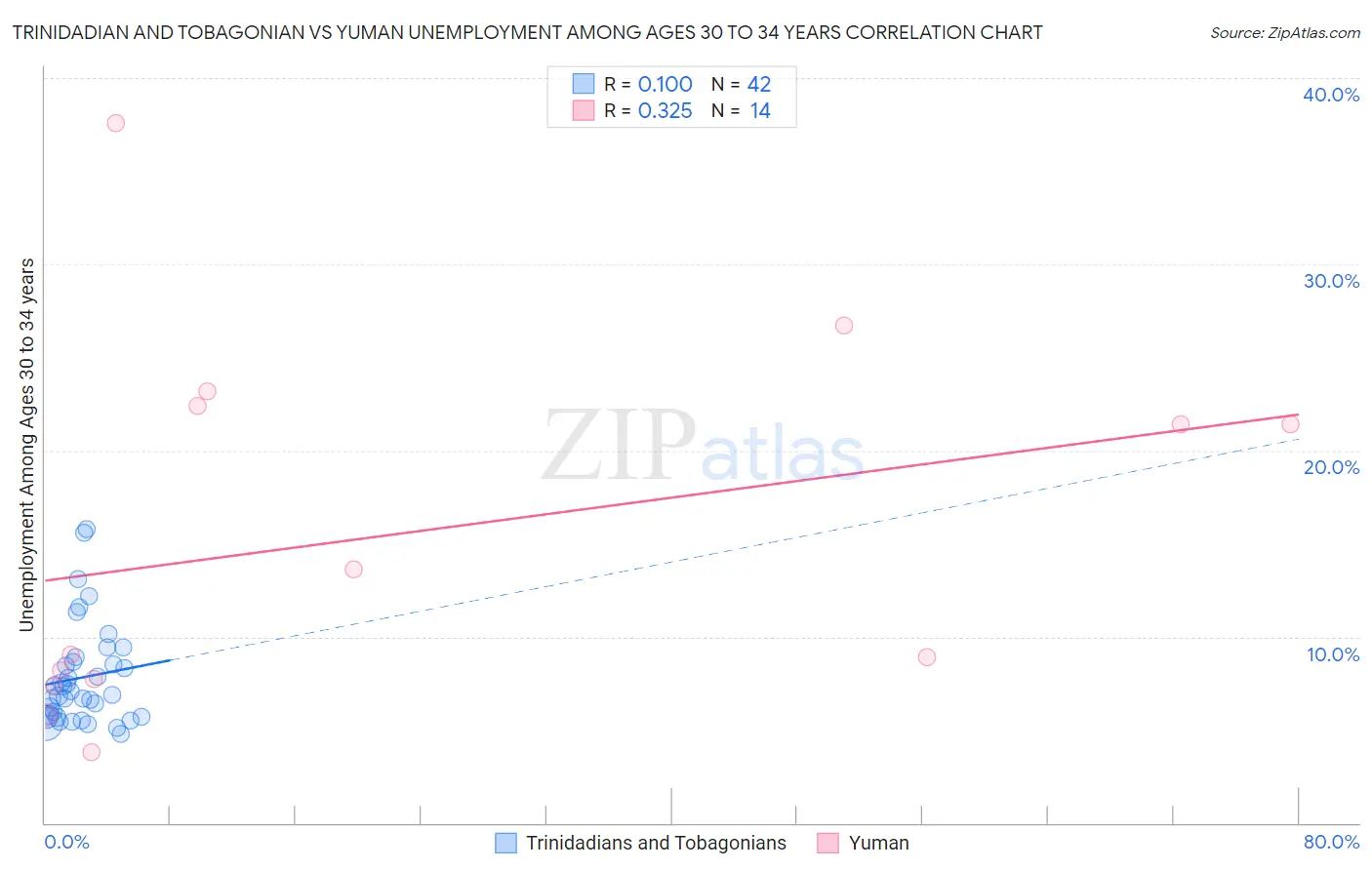 Trinidadian and Tobagonian vs Yuman Unemployment Among Ages 30 to 34 years