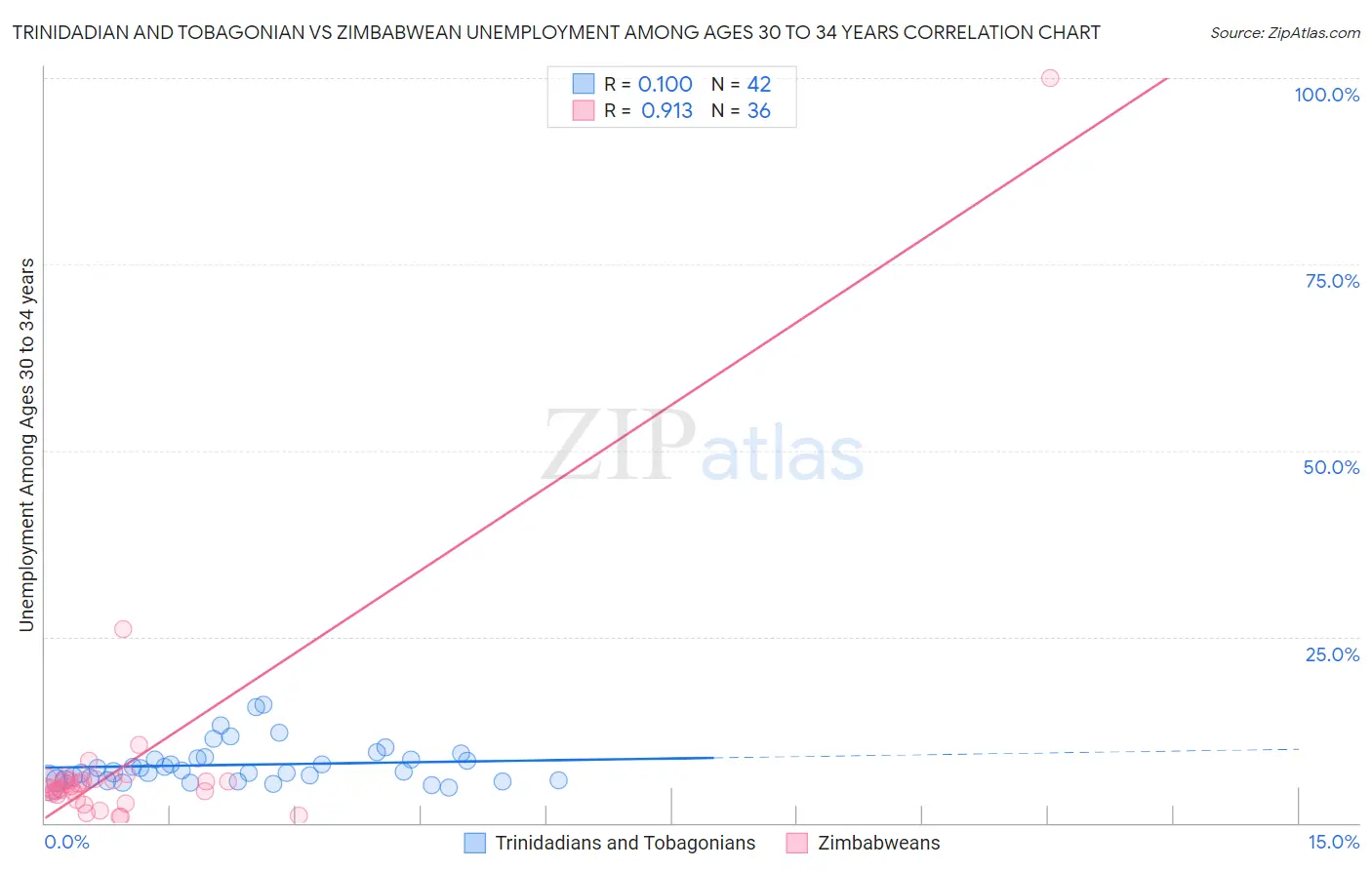 Trinidadian and Tobagonian vs Zimbabwean Unemployment Among Ages 30 to 34 years